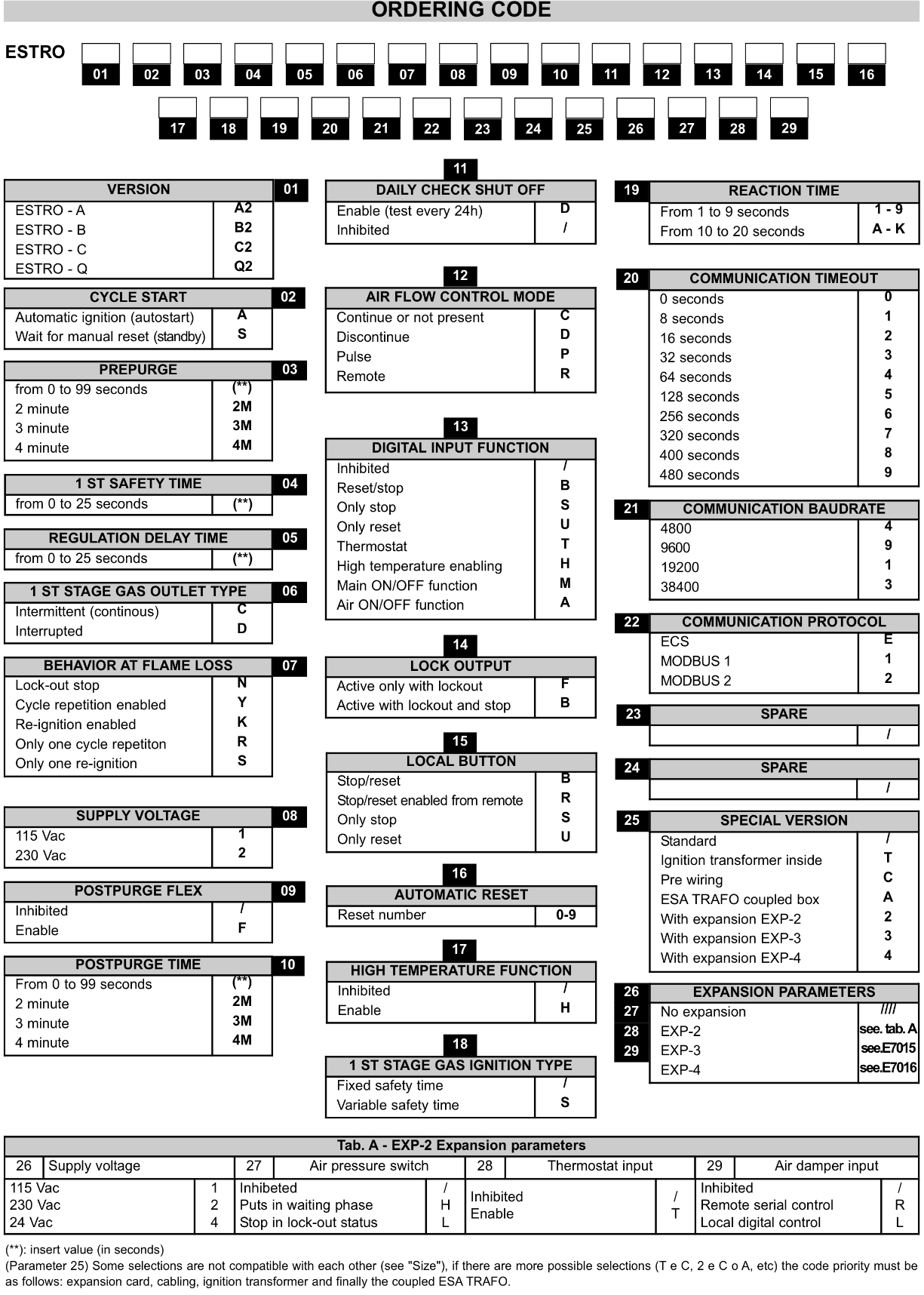 Pyronices Burner Control Ordering Code