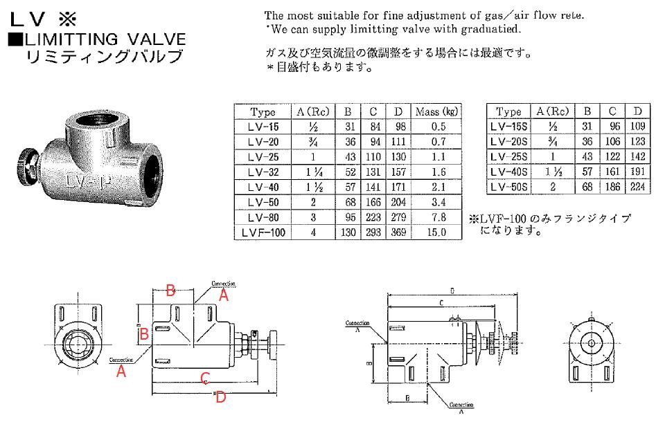 HOPE Limitting Valve Size