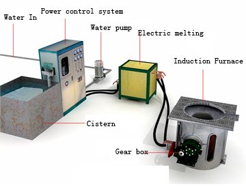 induction furnace