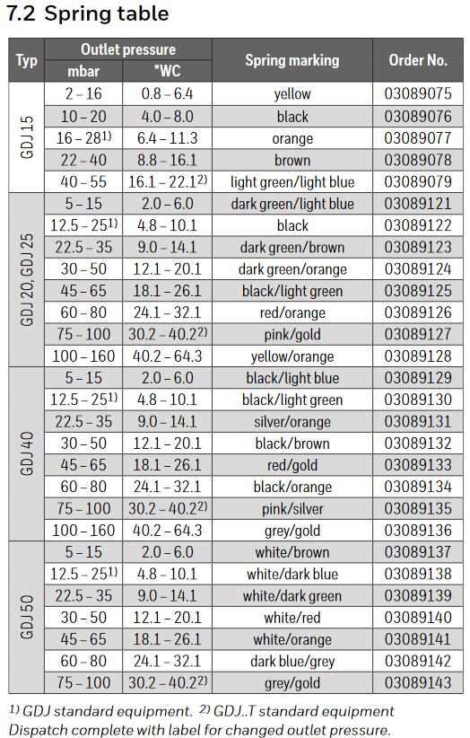 GDJ Seris Spring Table List