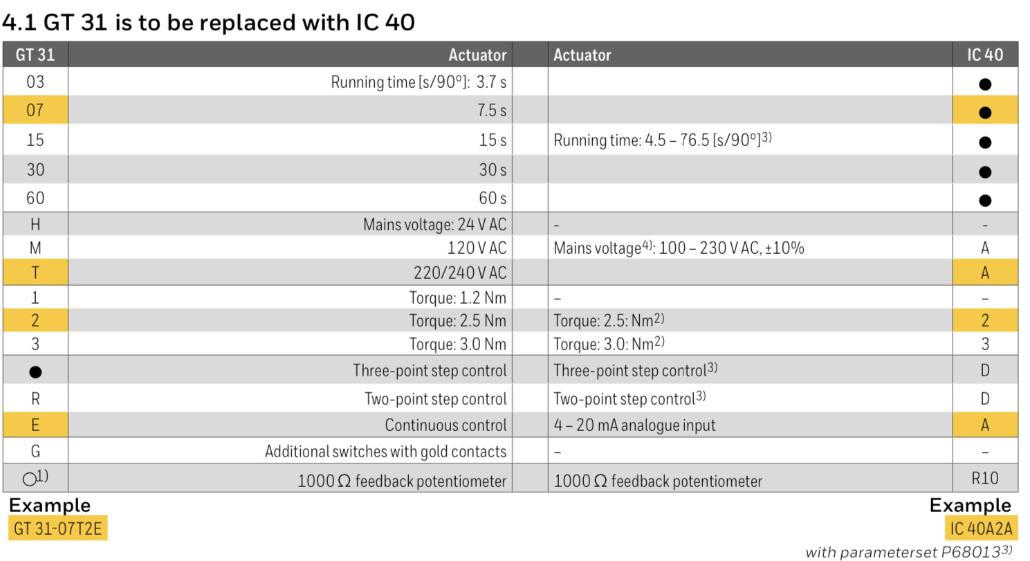 GT 31 is to be replaced with IC 40