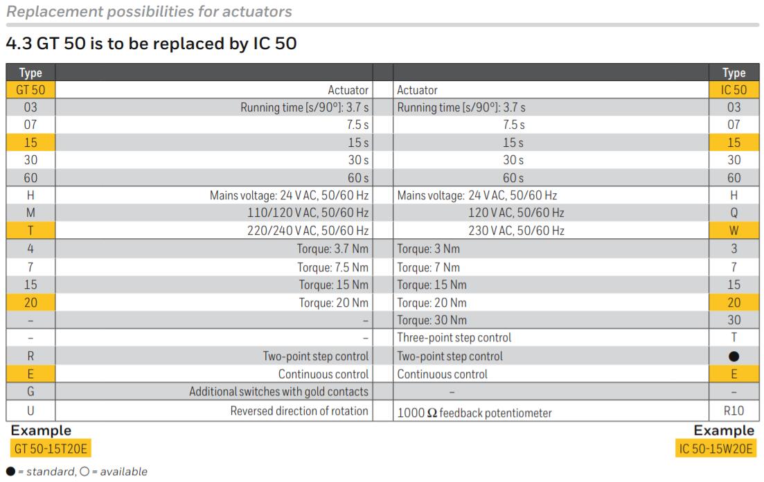 GT 50 Replaced by IC 50