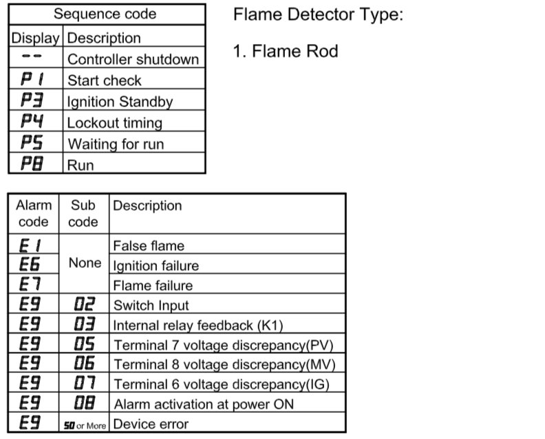 Yamataha RB890F200 Display and Alarm Sequence Code Description
