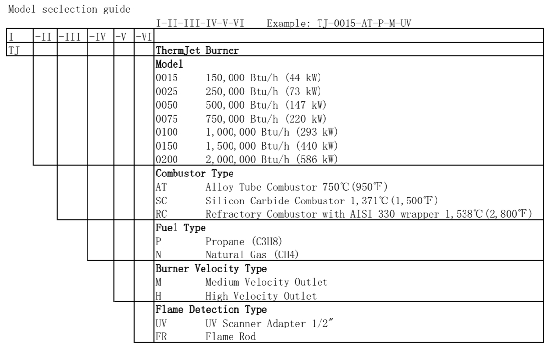 Yamataha TJ Burner Ordering Infomation, TJ0015,TJ0025,TJ0075,TJ0100,TJ0150,TJ0200